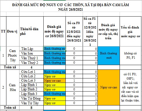 ĐÁNH GIÁ MỨC ĐỘ NGUY CƠ DỊCH BỆNH COVID-19 TẠI HUYỆN CAM LÂM (Cập nhật ngày 26/8/2021)